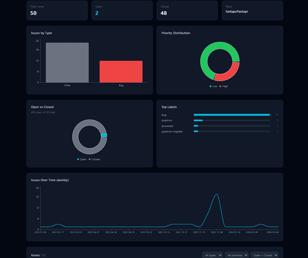 RepoSignal GitHub Issues Analytics Dashboard