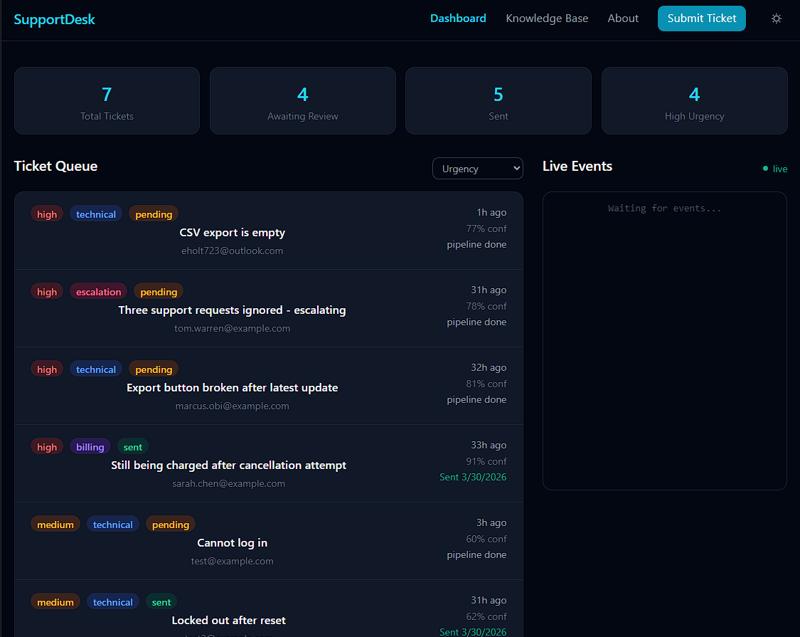 SupportDesk AI-Powered Customer Support Automation